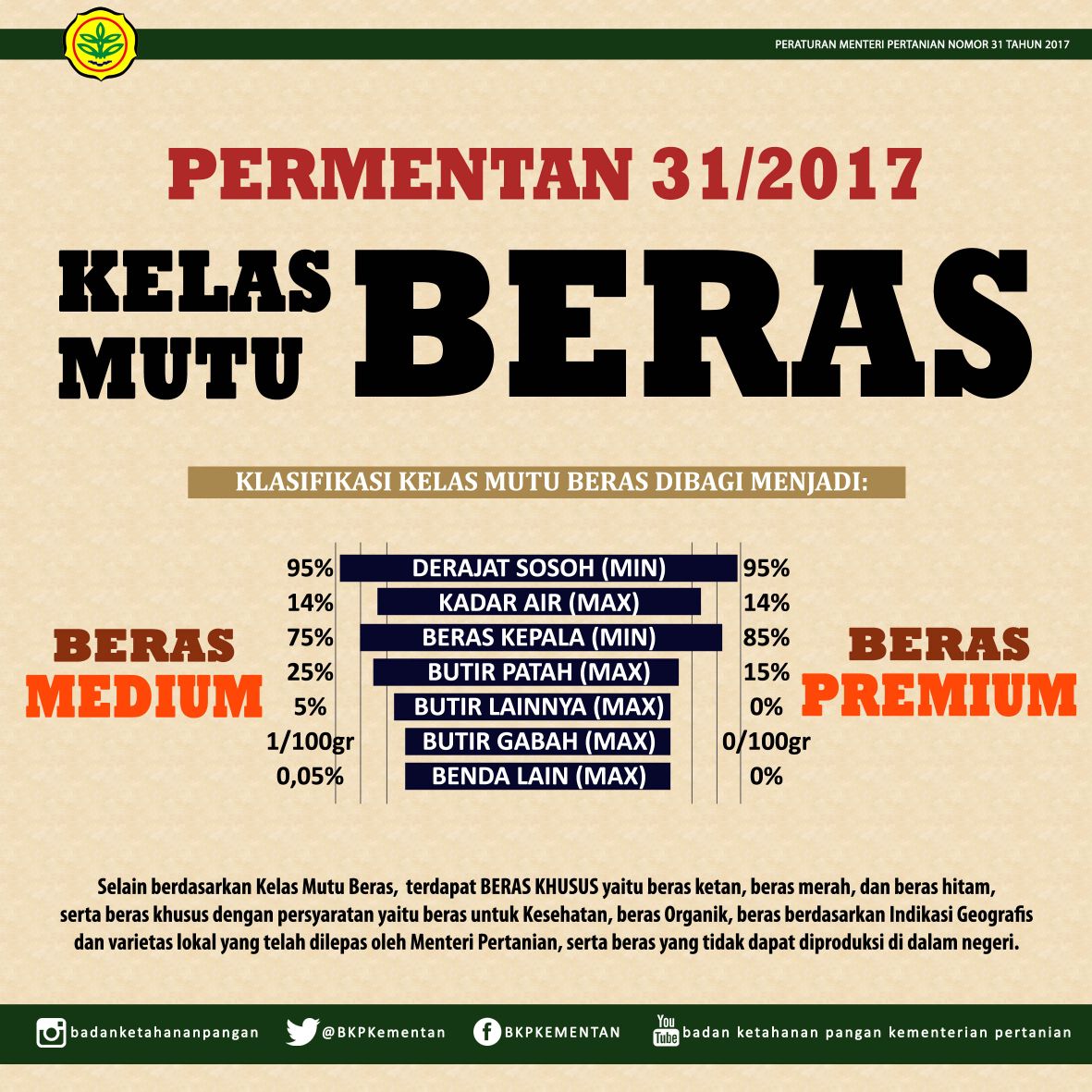 Kementerian Pertanian - Urgensi Menjaga Stabilisasi Harga dan 